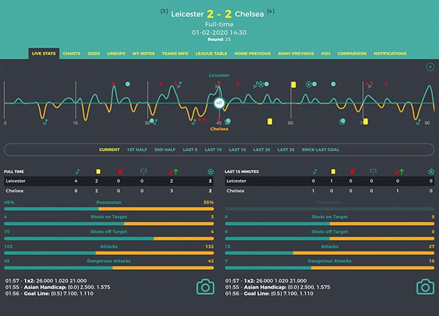 BetBallers In-Play Stats Example