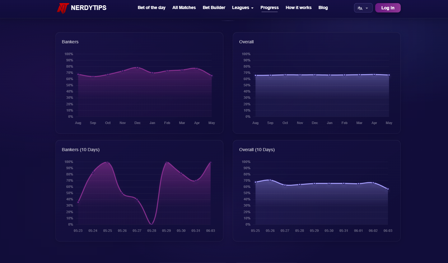 NerdyTips Stats Dashboard Example